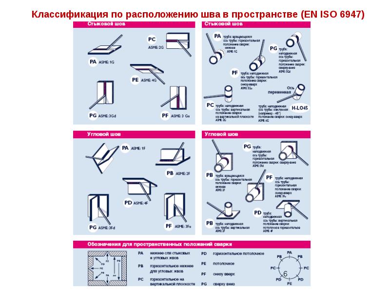 Презентация классификация сварных конструкций