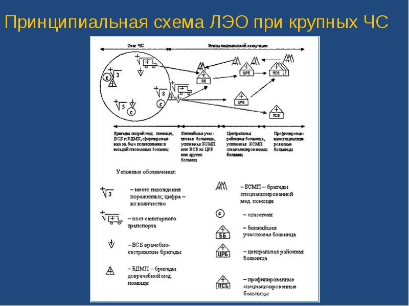 Схема принципы медицинской эвакуации