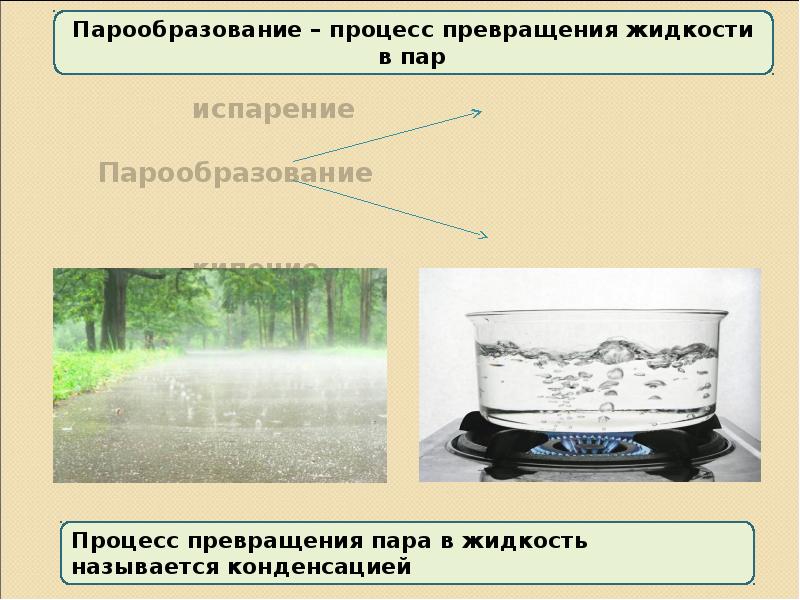 Обратный процесс испарения. Процесс парообразования. Примеры испарения. Испарение презентация. Испарение физика 8 класс.