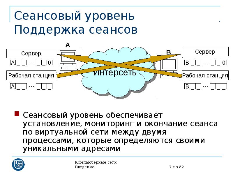 Интерсеть. Адресация сеансового уровня. Сеансовый уровень предоставляет. Заголовки сеансового уровня. Сеансовый уровень APPLETALK.