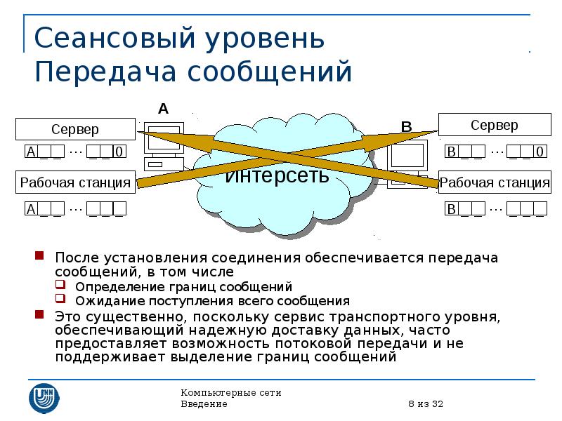 Уровни передачи данных