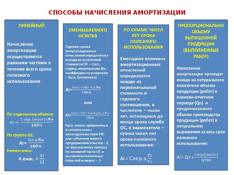 Методы амортизации. 4 Способа начисления амортизации. Метод начисления амортизации. Способы и методы начисления амортизации. Методы начисления заработной платы.