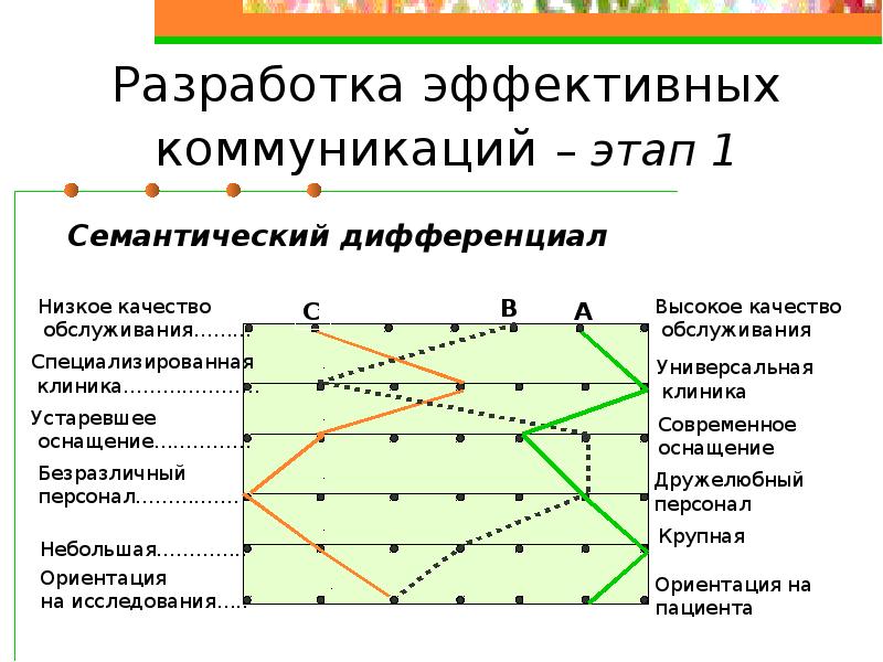 Презентация семантический дифференциал