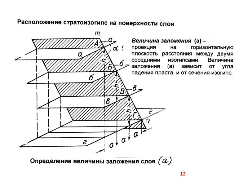 Угол падения пласта. Угол падения пласта полезного ископаемого. Типовая карта методики Сан. Разрез с западным падением пластов.