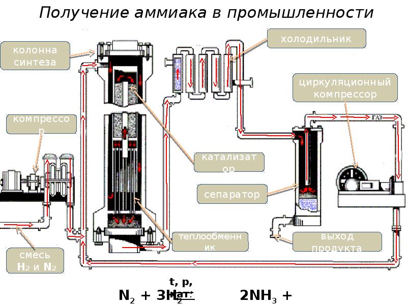 Получение аммиака презентация 11 класс