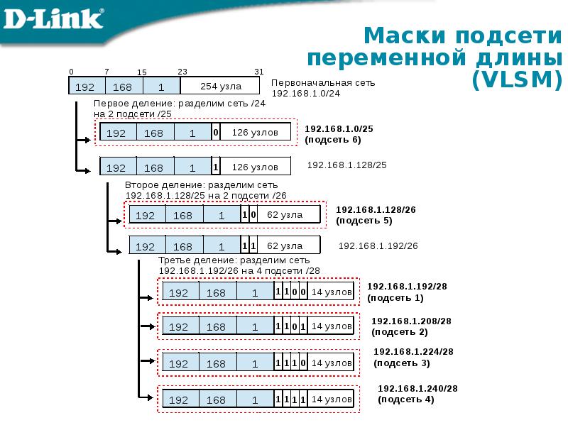 Лабораторная работа разработка и реализация схемы адресации vlsm