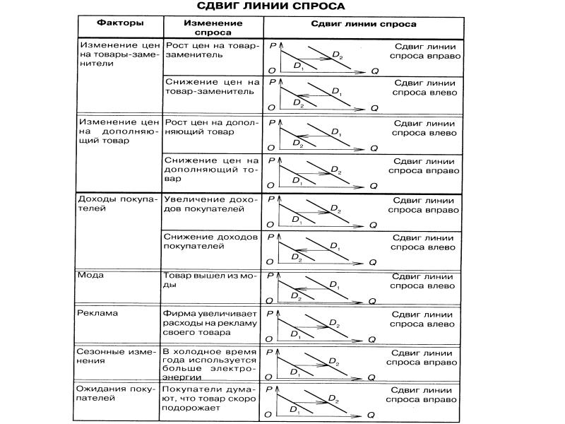 Сложный план факторы влияющие на спрос и предложение