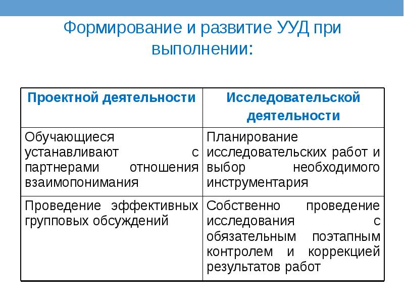 Формирование и развитие УУД при выполнении: