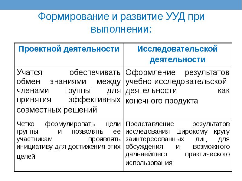 Формирование и развитие УУД при выполнении: