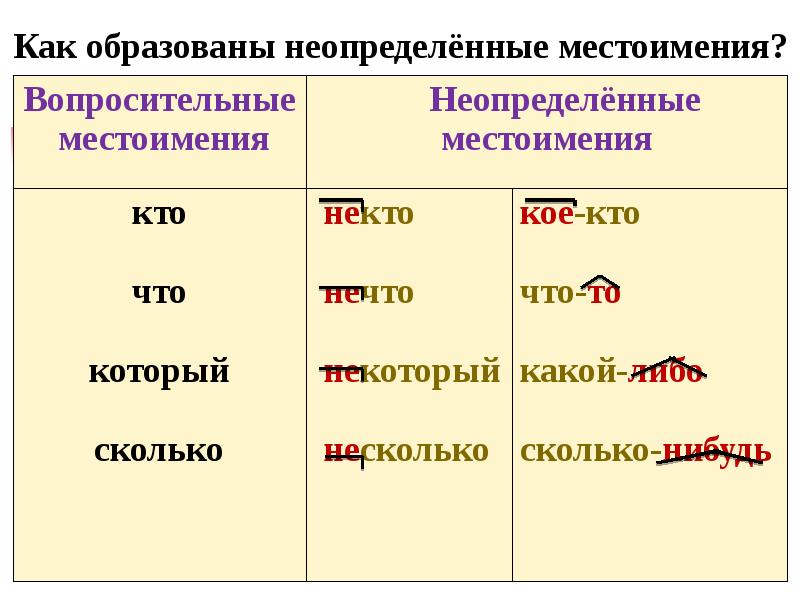 Неопределенные местоимения изменяются по родам и числам. Неопределённые местоимения в русском языке. Необределёные местоим. Неопределенные местоимения вопросы. Неопределённое местоимение примеры.