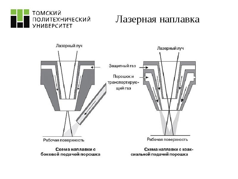 Плазменная сварка схема. Аппарат лазерной сварки металлов схема. Лазерная порошковая наплавка.