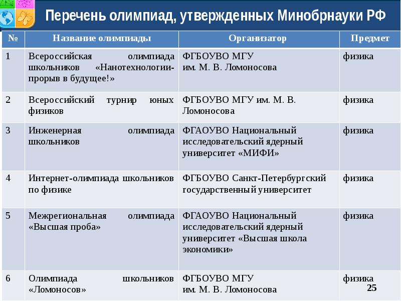 Перечень 25. Перечень олимпиад. Утвержденный перечень олимпиад. Перечень олимпиад школьников. Перечень олимпиад Министерства образования.