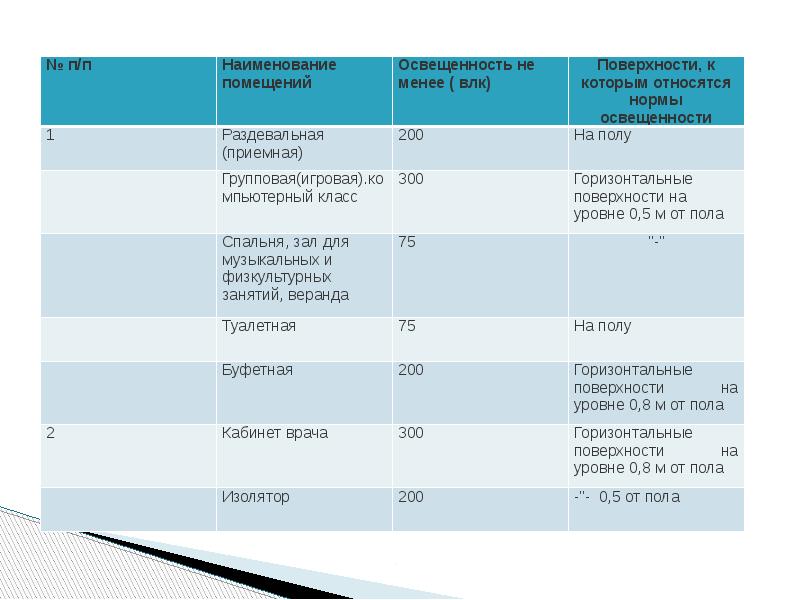 Гигиенические требования к искусственному и естественному освещению. Гигиенические нормативы освещенности. Норма освещенности в спортивном зале. Норматив искусственной освещенности в групповой. Требования к естественному и искусственному освещению таблица.
