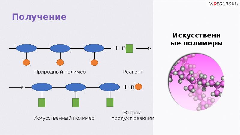 Получение полимеров. Схема получения искусственных полимеров. Схема синтеза полимера. Общая схема модификации природных полимеров. Процесс получения искусственных полимеров схема.