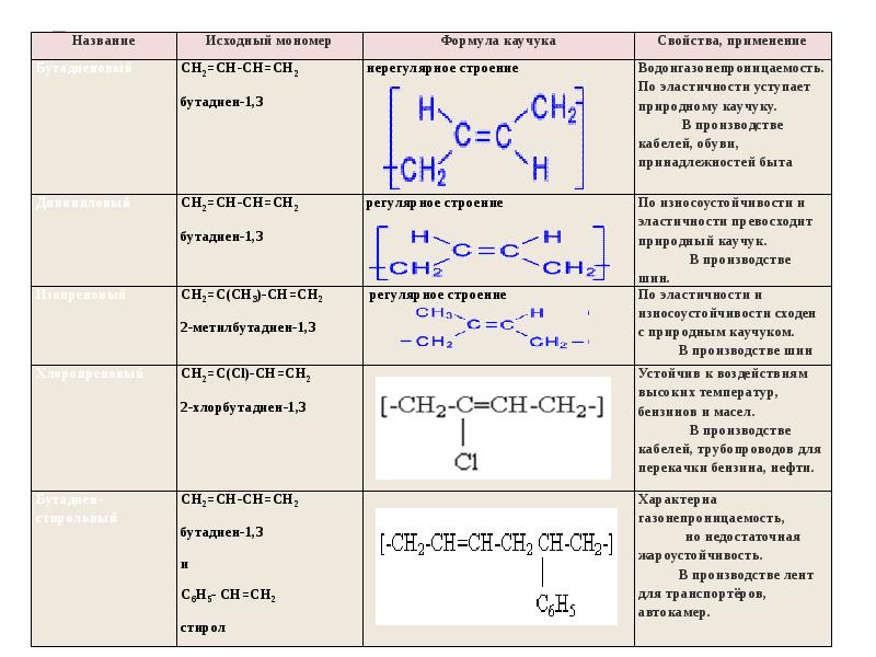 Вам предложены образцы двух пластмасс из следующего