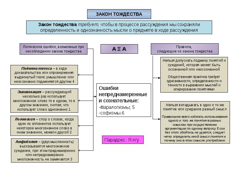 Понятие закон в логике