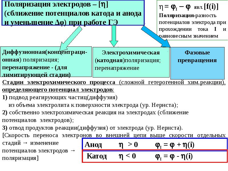 Электрохимические процессы презентация