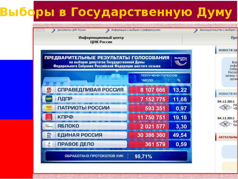 Выборы в россии 2011