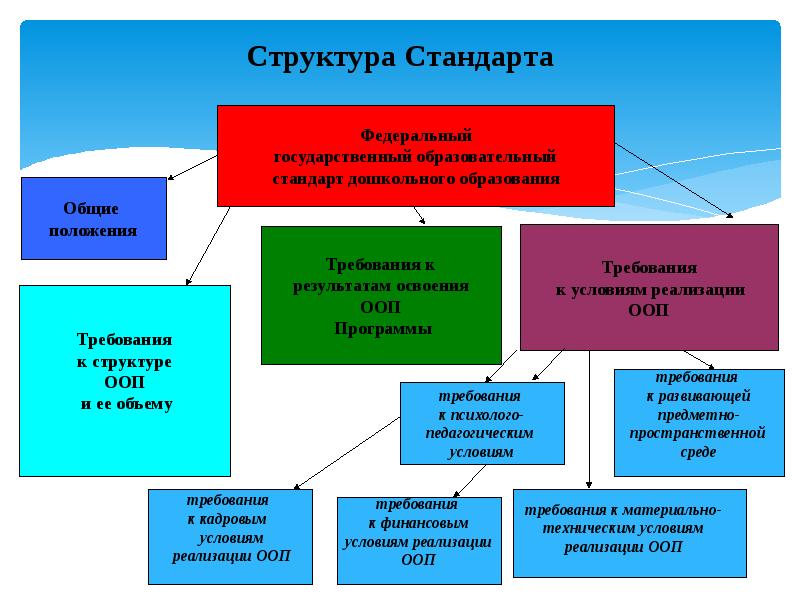 Изучение структуры стандартов. Структура стандарта. Структура стандартизации. Схематично структура стандарта. Структура образовательного стандарта.