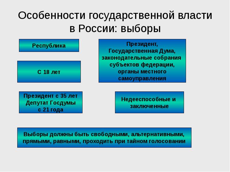 Назначение выборов конституция