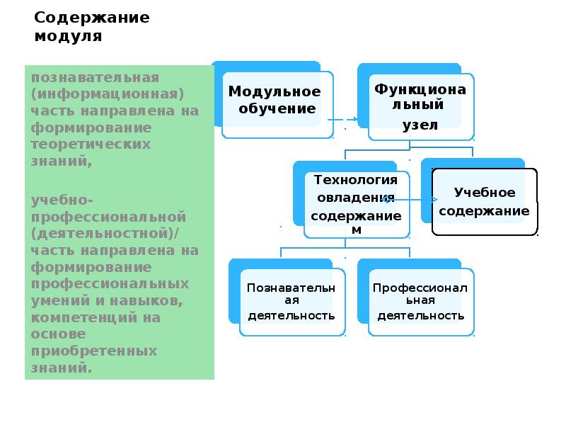 Модульное обучение презентация