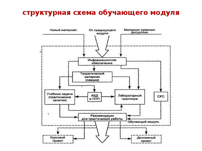 Модульное обучение план конспект