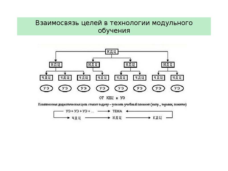 Модули в технологии