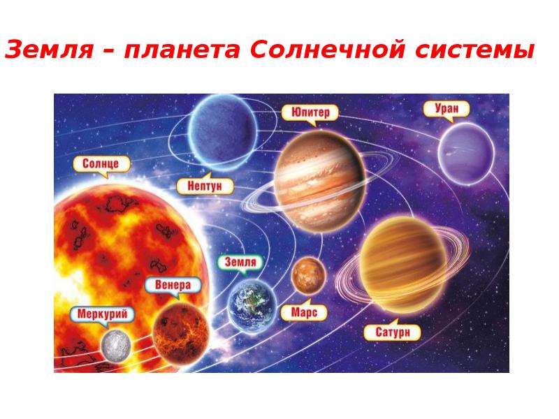 Презентация планеты солнечной системы 6 класс география