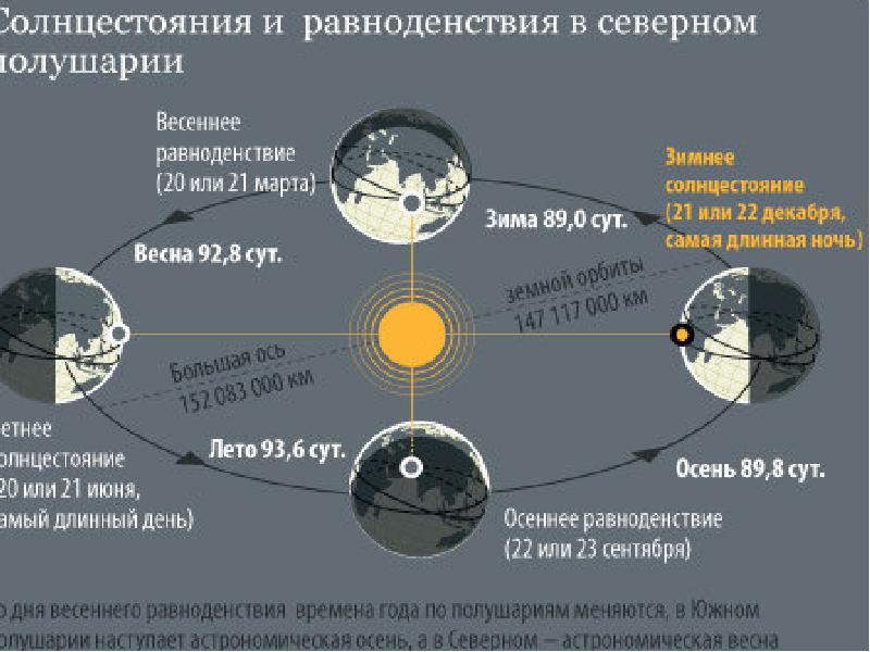 Нарисуйте положение земли на орбите когда в северном полушарии весна и лето