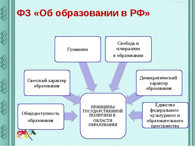 Понятие и основы правового регулирования в области образования презентация