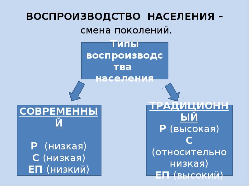 Воспроизводство населения 8 класс презентация