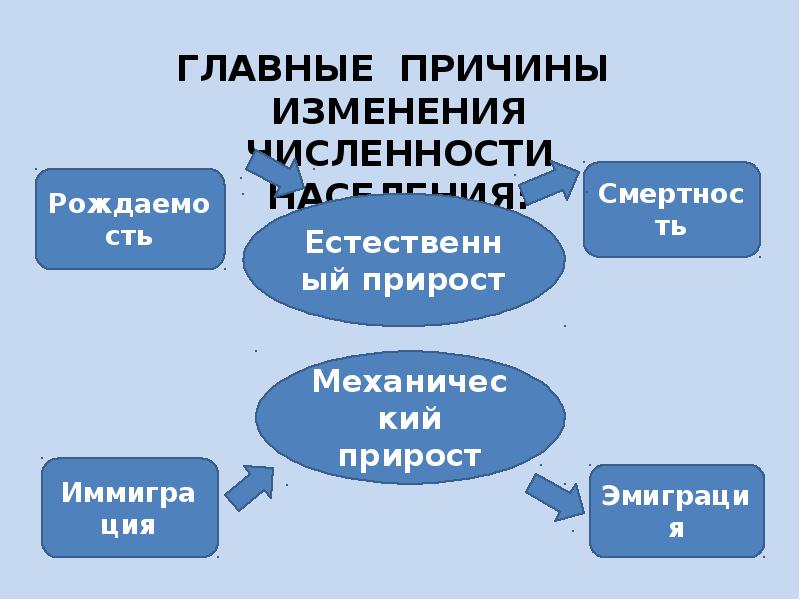 Механический прирост. Причины изменения численности в России. Механический прирост населения география 8 класс. Механический прирост причины.