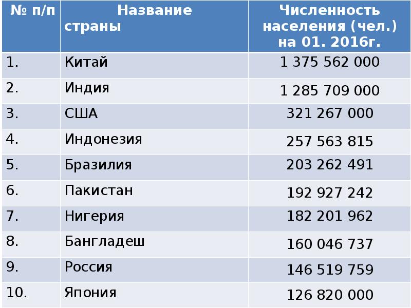 Численность населения на сегодня. Население РФ 2021 численность. Население России на 2021. Численность населения в России 2021 в таблице. Численность населения России на 2021г.