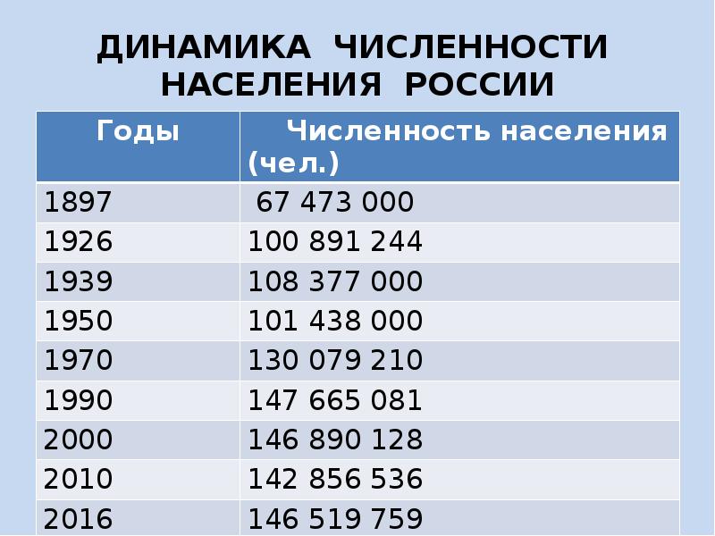 Презентация на тему численность населения россии 8 класс