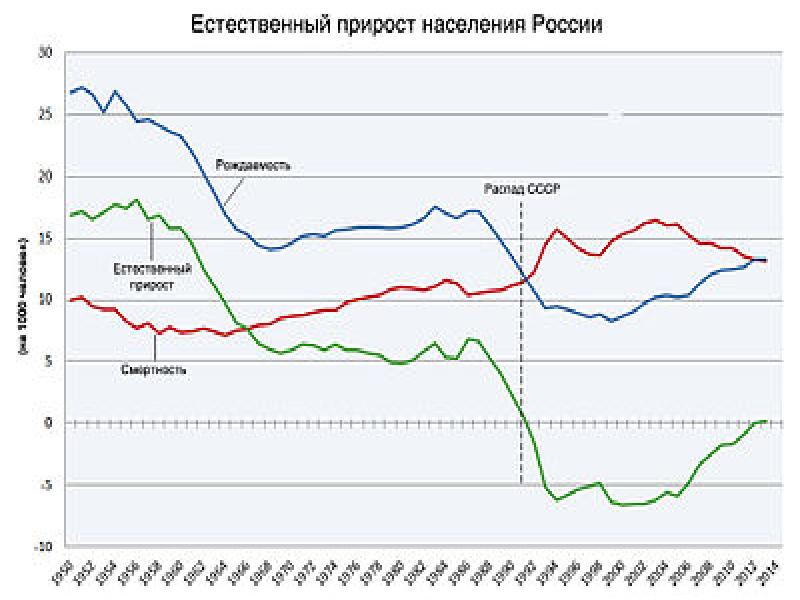 Презентация на тему численность населения россии 8 класс