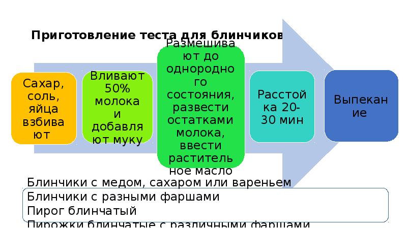 Образование теста