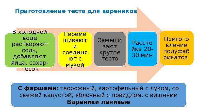 Образование теста