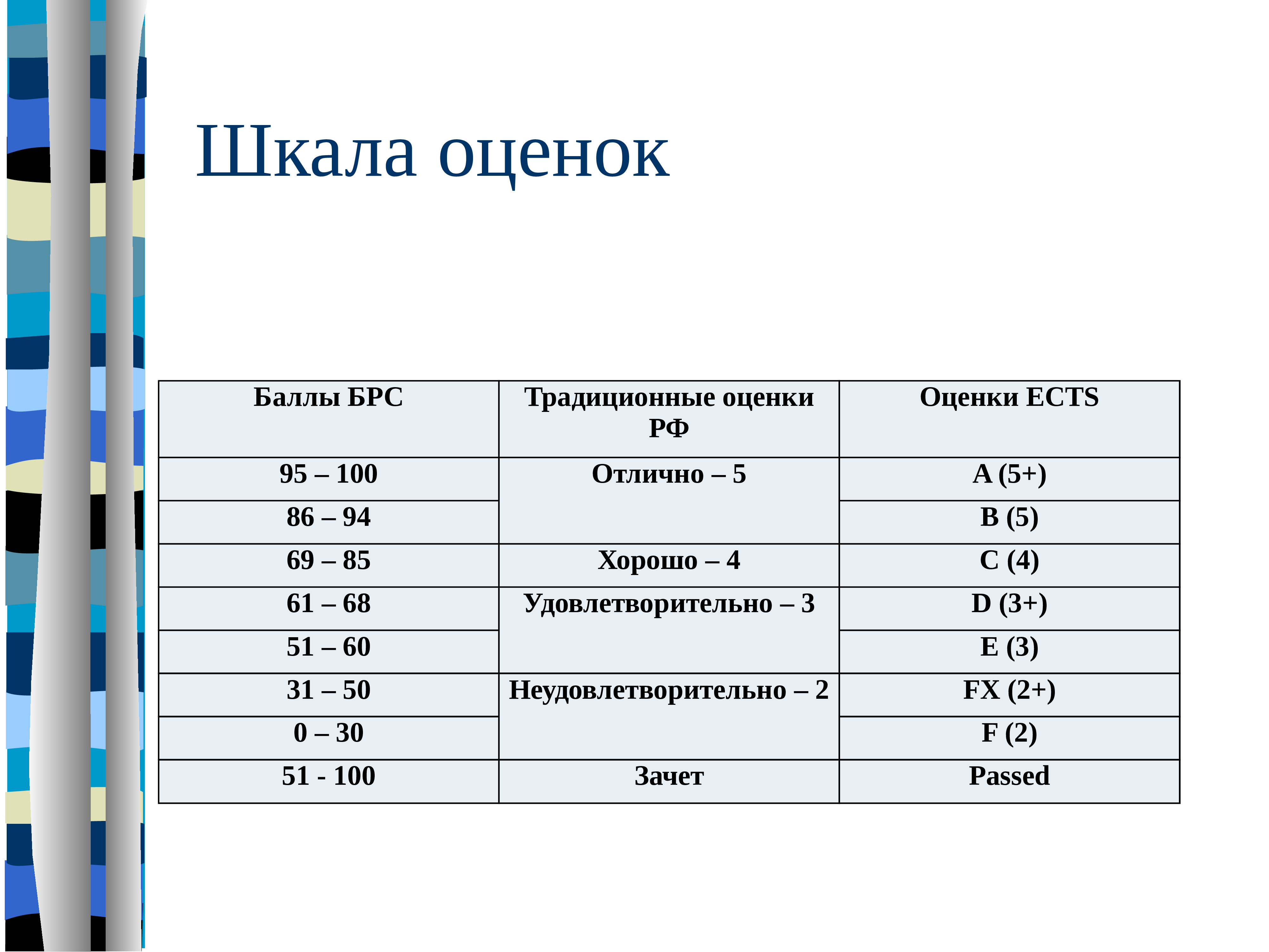 Оценка 2 балла. Шкала оценки. Шкала оценивания в баллах. Процентная шкала оценок. Шкала оценок в БРС.