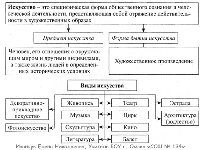 Виды искусств конспект. Структура искусства Обществознание схема. Виды искусства Обществознание схема. Структура искусства Обществознание 10 класс схема. Виды искусства Обществознание 10.