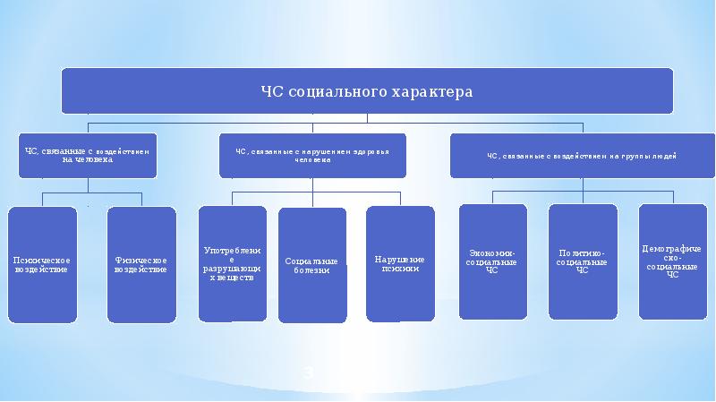 Классификация чс социального характера схема