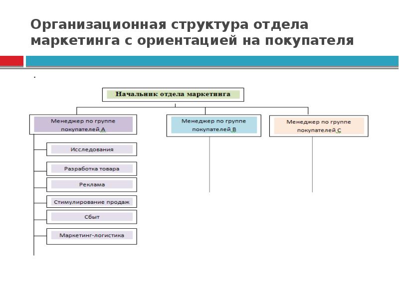 Структура отдела