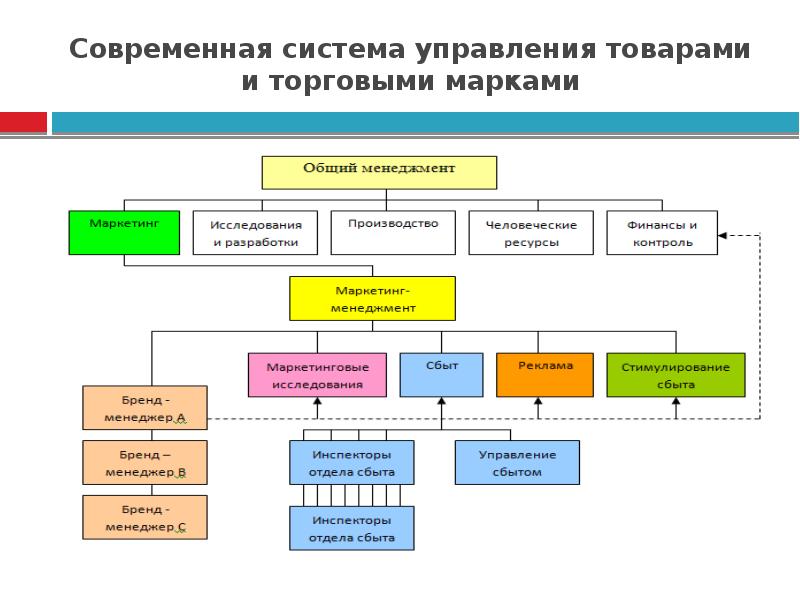 Управление системой брендов