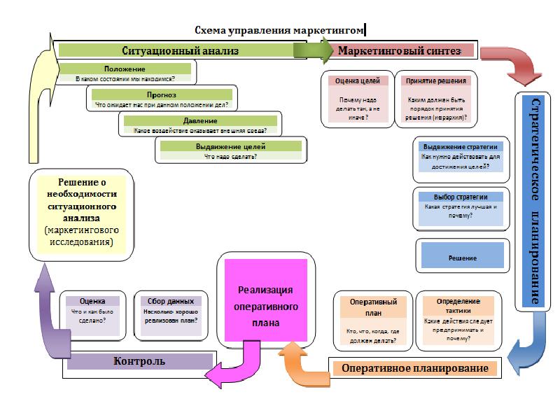 Схема маркетингового управления