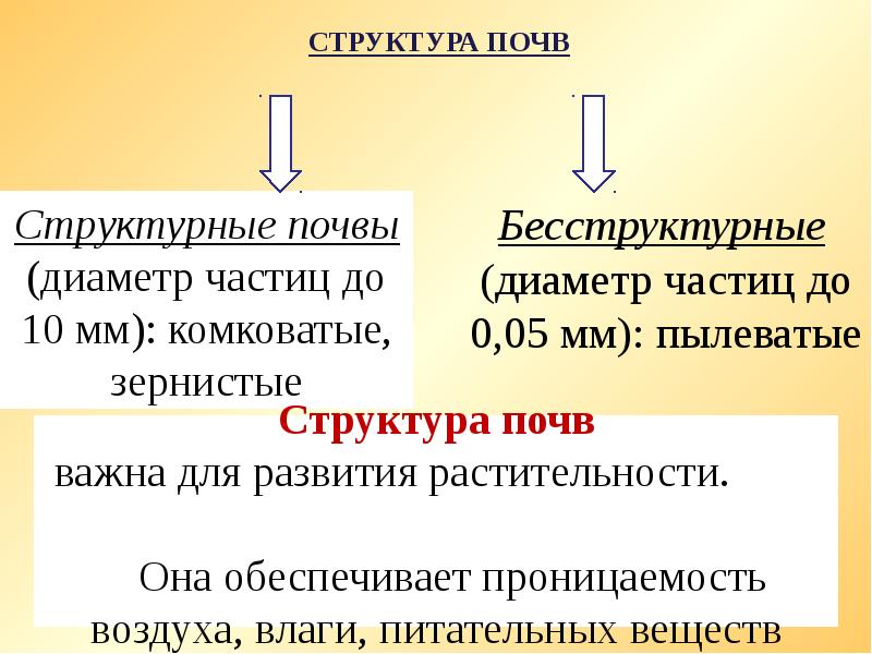 Структурные и бесструктурные почвы. Структура почвы. Бесструктурная почва. Структурная и бесструктурная почва. Бесструктурная структура почвы.