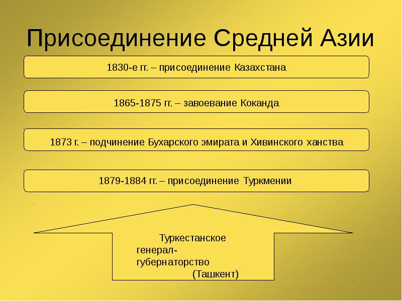 Присоединение средней азии карта