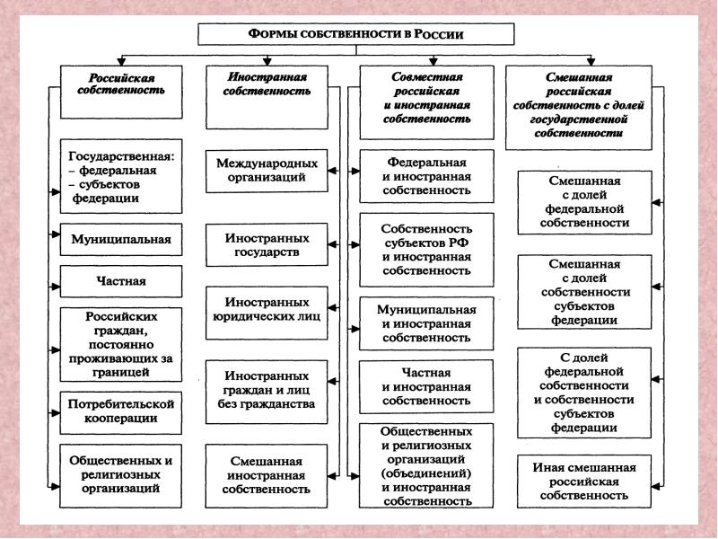 Типы государственной собственности схема