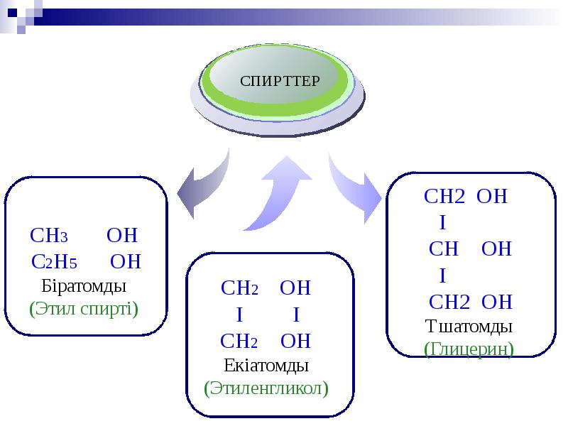 Оттекті органикалық қосылыстар спирттер презентация