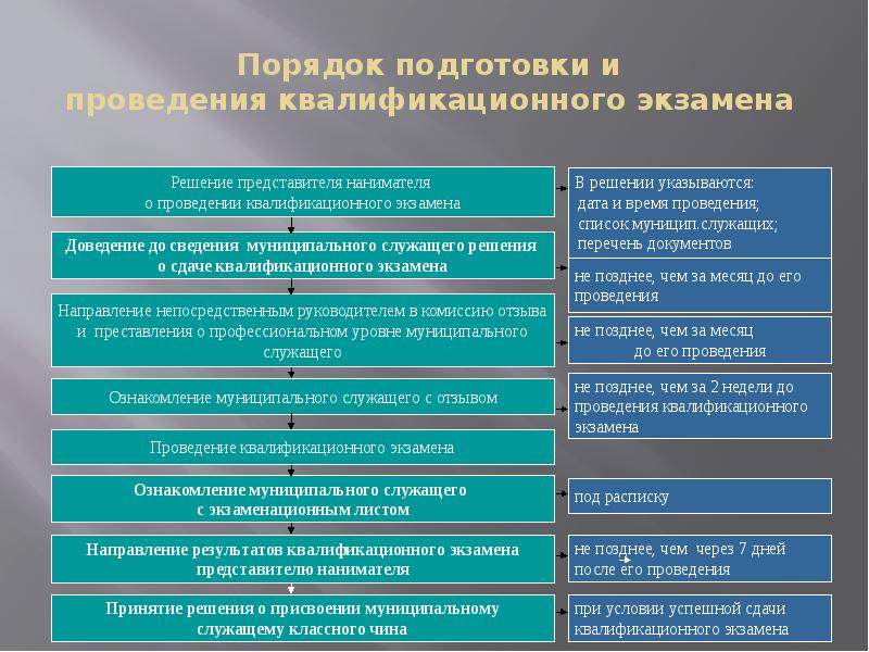 Порядок классного чина. Перечень вопросов для проведения квалификационного экзамена. Порядок подготовки решений. Цель квалификационного экзамена. Квалификационный экзамен состав.