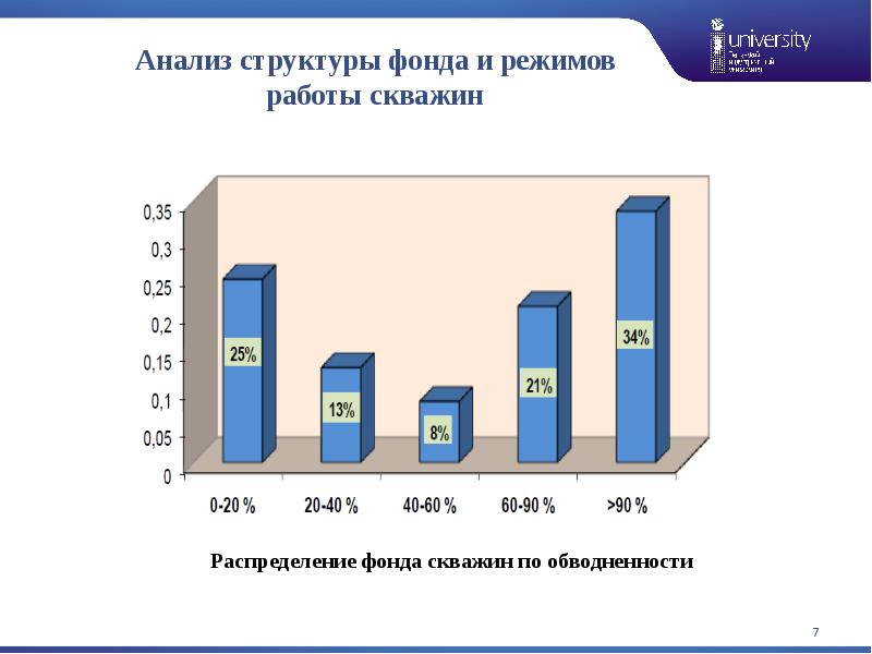 Исследования фонда. Анализ работы фонда скважин. Обводненность продукции скважин. Анализ работы фонда нефтяных скважин. Состав фонда скважин.