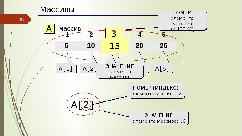 Элемент массива с индексом 5. Значение элемента a 4. Значение элемента a 4. Значение элемента массива. Что означает в возрастающем порядке.